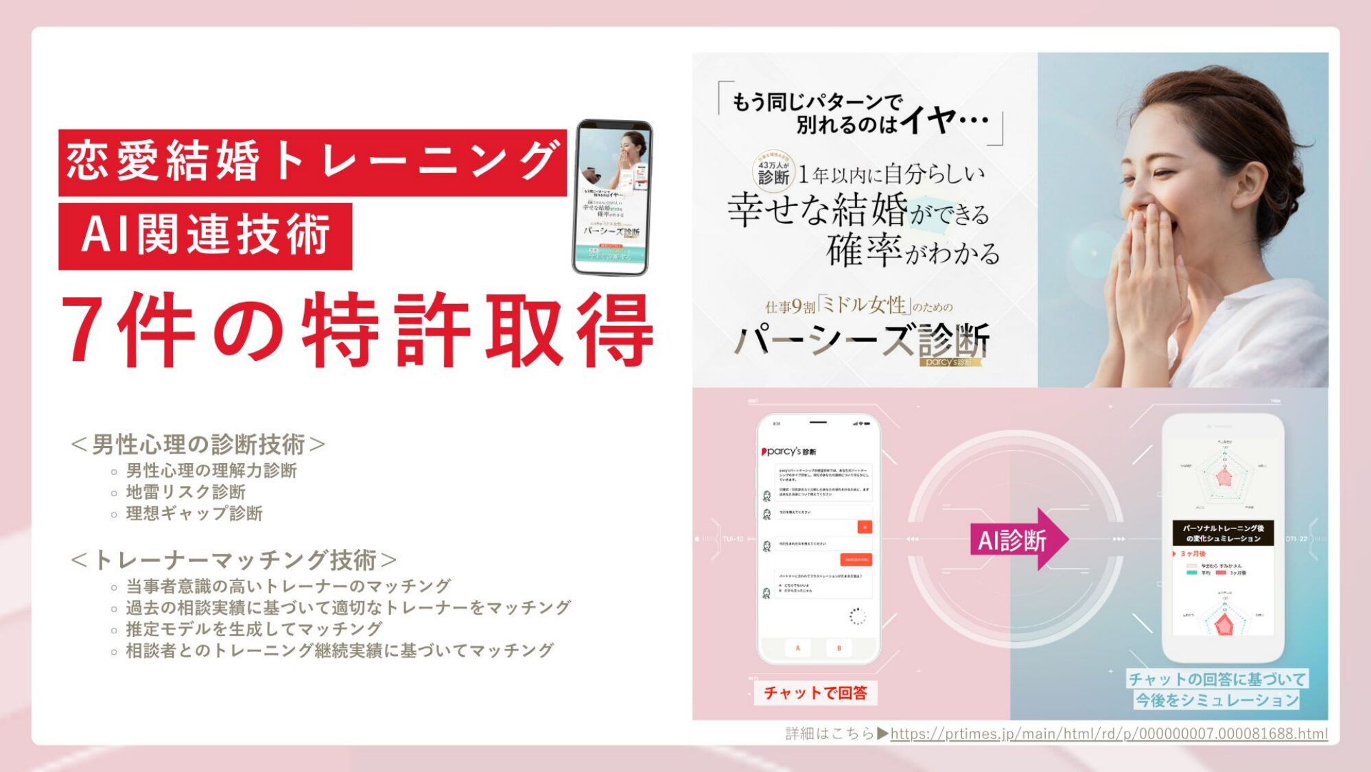 parcy's の AI 診断技術・7件の特許とパーシーズ診断の画面