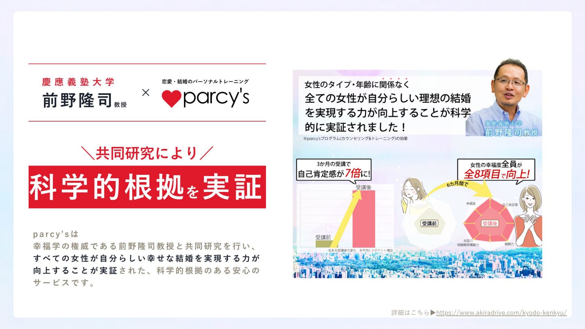 慶應義塾大学・前野隆司教授と parcy's の共同研究の結果グラフ