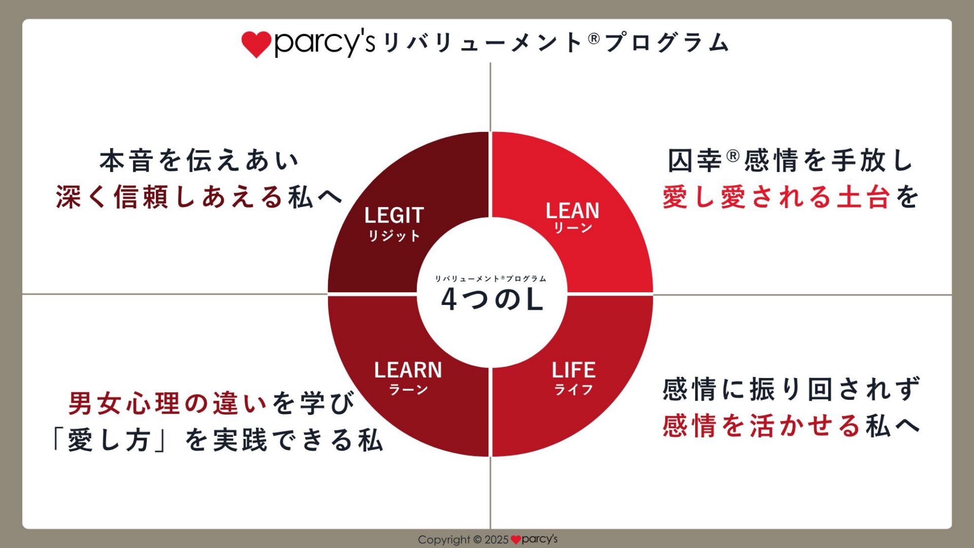parcy's リバリューメント®プログラムの4つのL（LEAN/LIFE/LEARN/LEGIT）