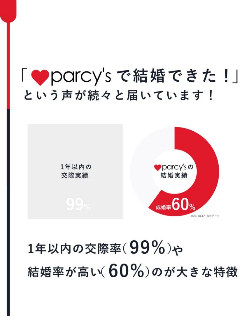 parcy's の成婚率60%・1年以内の交際率99%を示すグラフ